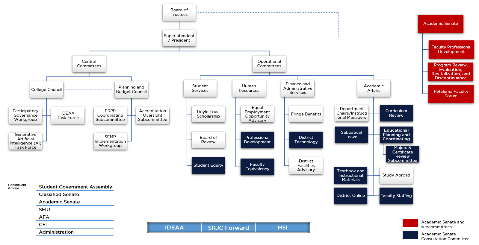 participatory governance structure chart