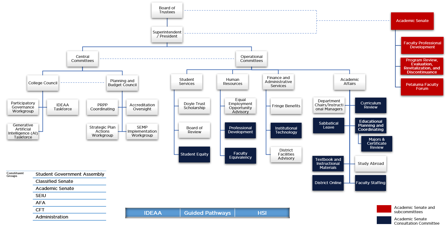 participatory governance chart